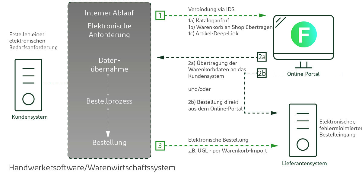 IDS-Connect Schaubild