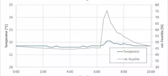 Grafik Abfuhr verbrauchter Luft