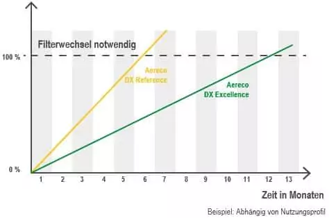Beispielhafte Verschmutzungszeit der Filter in Monaten