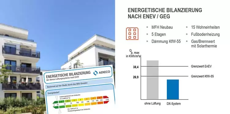 Abb.: Primärenergiebedarf in einem Neubau beim Einsatz eines Lüftungssystems der Baureihe DX.