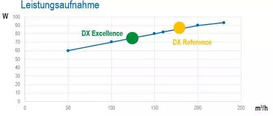 Diagramm der Leistungsaufnahme der AERECO DX-EXCELLENCE Lüftungsanlage