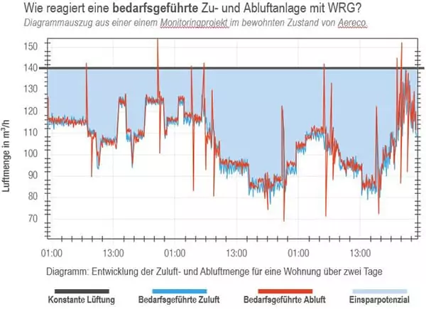 Diagramm eines Monitoringprojekts der DX-Lüftungsanlage von AERECO