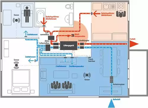 Schematische Funktionsweise der DX-Lüftungsanlage von AERECO am Tag