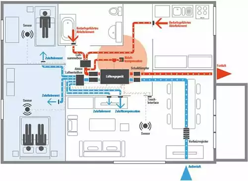 Schematische Funktionsweise der DX-Lüftungsanlage von AERECO in der Nacht-Situation