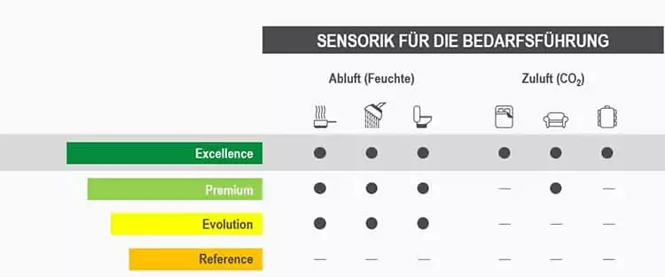 Übersicht der Aereco DX Sensorik