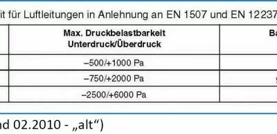 Information zur Überarbeitung der Druckbereiche der VDI3803 Blatt 1