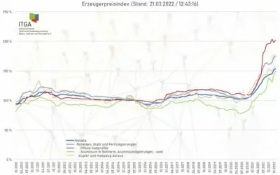 Auswirkungen des Ukraine-Kriegs auf die TGA