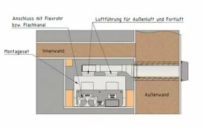 Flexible Systemlösung von Meltem